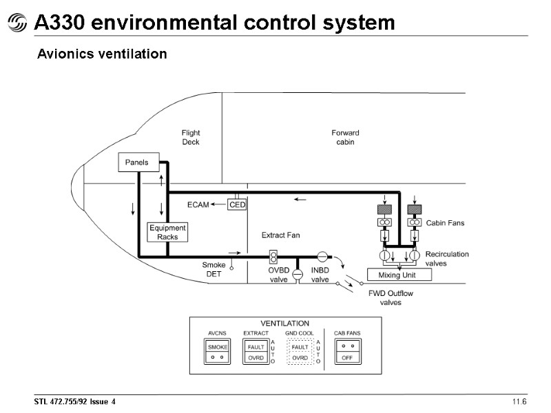 A330 environmental control system 11.6 Avionics ventilation
